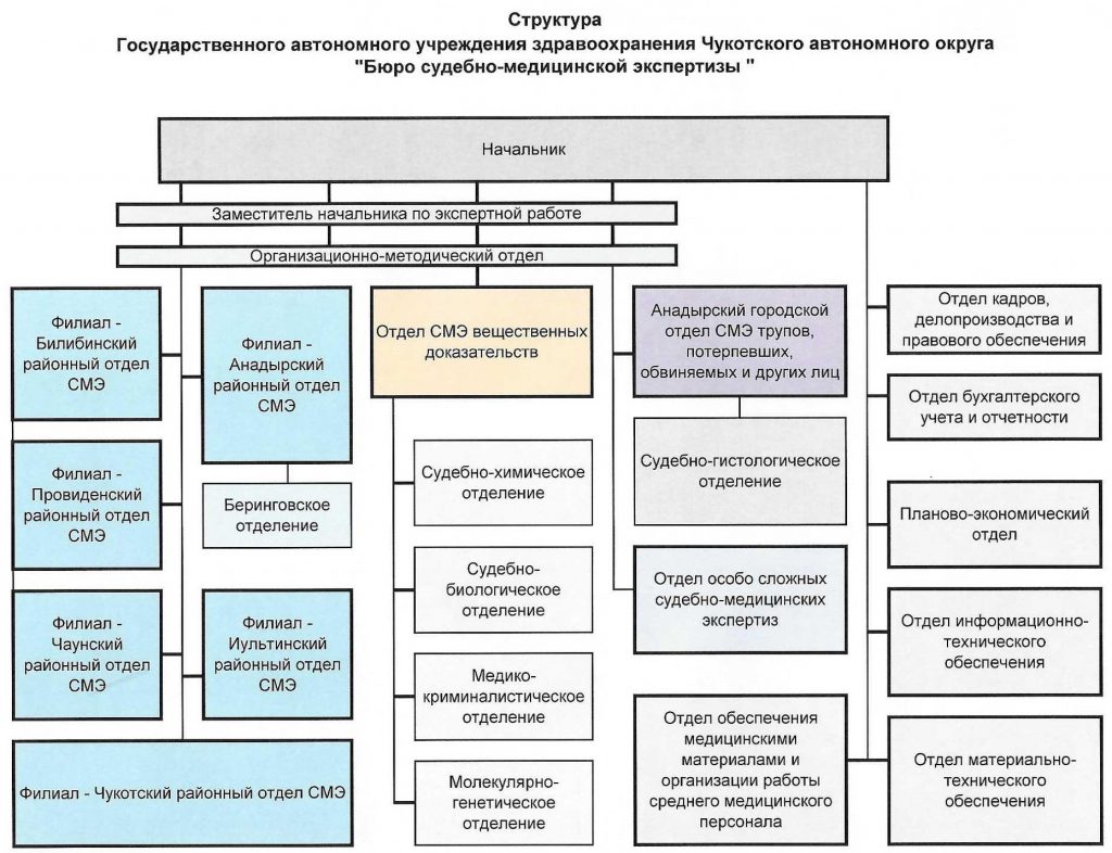 Сведения об учреждении — Государственное автономное учреждение  здравоохранения Чукотского автономного округа 